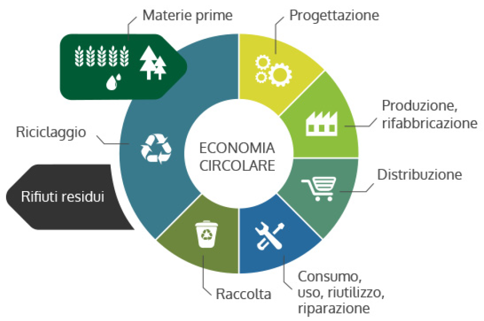 Schema di Economia Circolare. Gianluca Stocco il Blog.