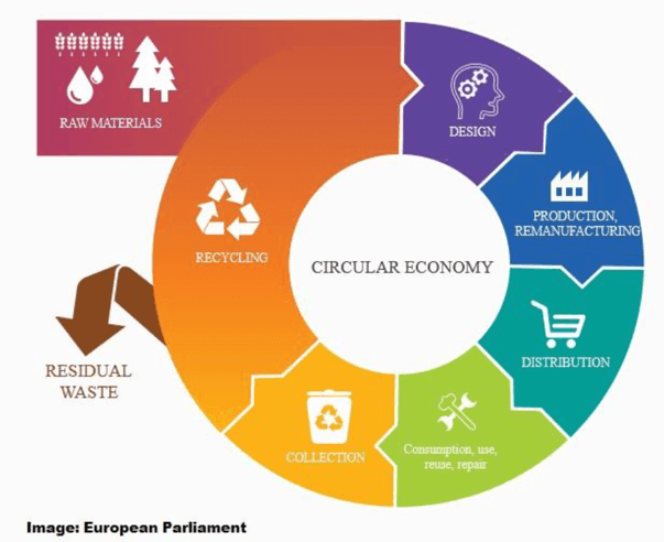 L'economia circolare applicata alla sostenibilità dei prodotti.